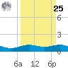 Morgans Point tide chart for Monday, March 25, 2024