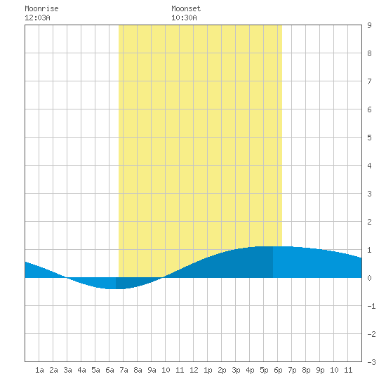 Morgans Point tide chart for Saturday, March 2, 2024