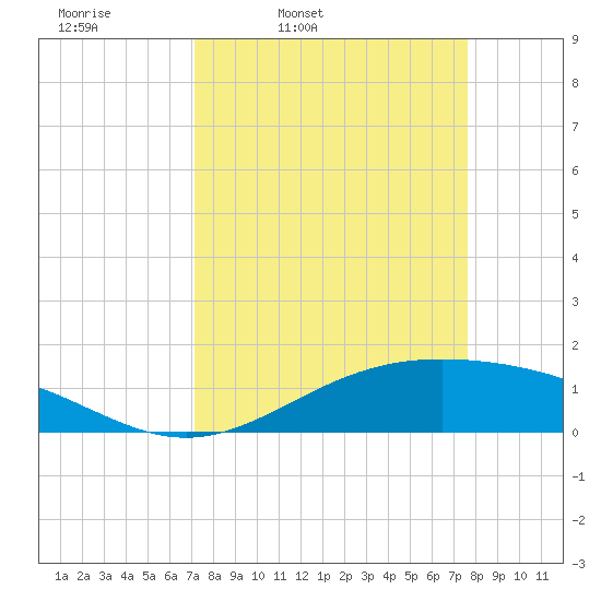Morgans Point tide chart for Sunday, March 31, 2024