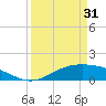 Morgans Point tide chart for Sunday, March 31, 2024
