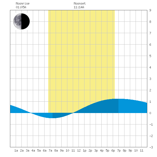 Morgans Point tide chart for Sunday, March 3, 2024