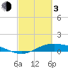 Morgans Point tide chart for Sunday, March 3, 2024