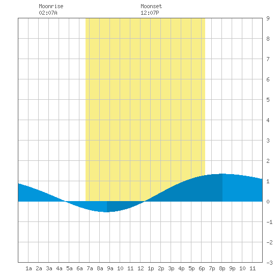 Morgans Point tide chart for Monday, March 4, 2024
