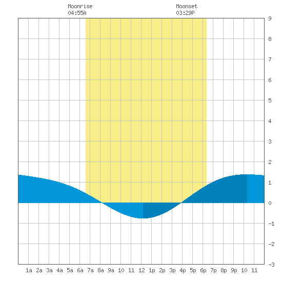 Morgans Point tide chart for Thursday, March 7, 2024