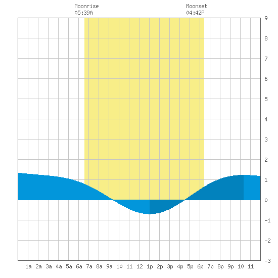 Morgans Point tide chart for Friday, March 8, 2024