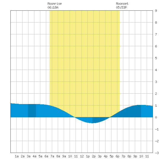 Morgans Point tide chart for Saturday, March 9, 2024
