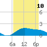 Morgans Point tide chart for Wednesday, April 10, 2024