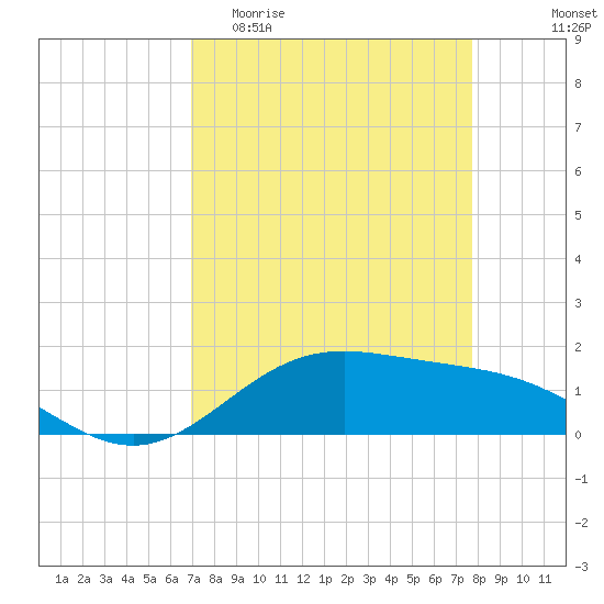 Morgans Point tide chart for Thursday, April 11, 2024