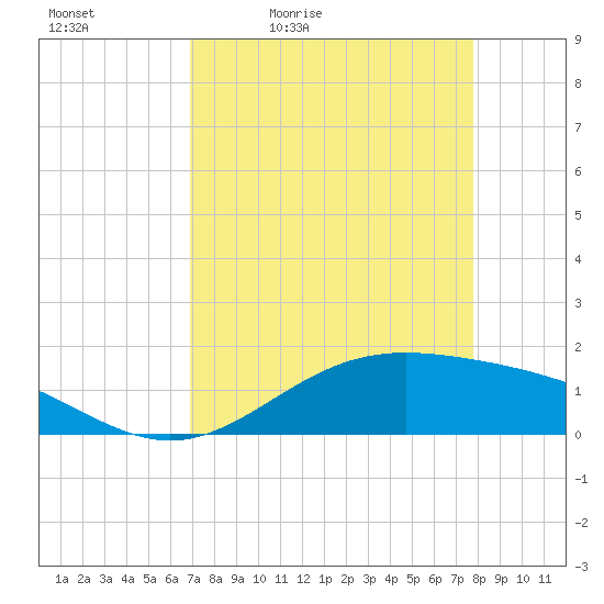 Morgans Point tide chart for Saturday, April 13, 2024