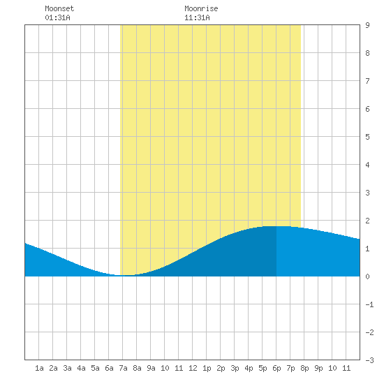 Morgans Point tide chart for Sunday, April 14, 2024