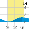 Morgans Point tide chart for Sunday, April 14, 2024