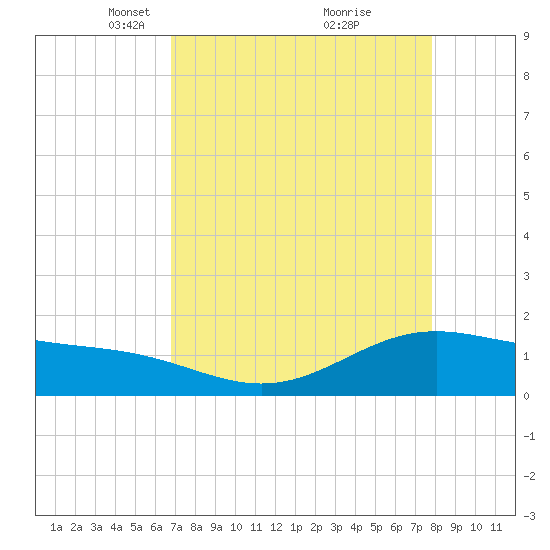 Morgans Point tide chart for Wednesday, April 17, 2024