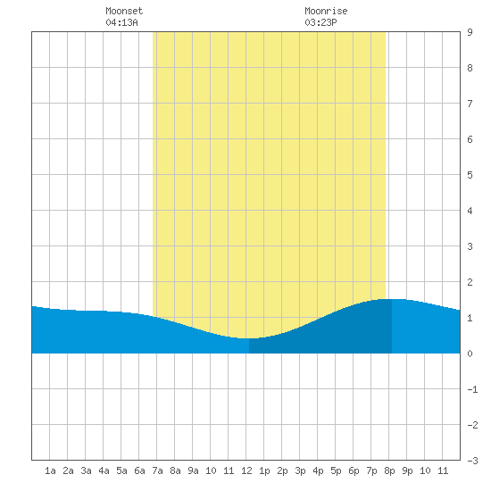 Morgans Point tide chart for Thursday, April 18, 2024