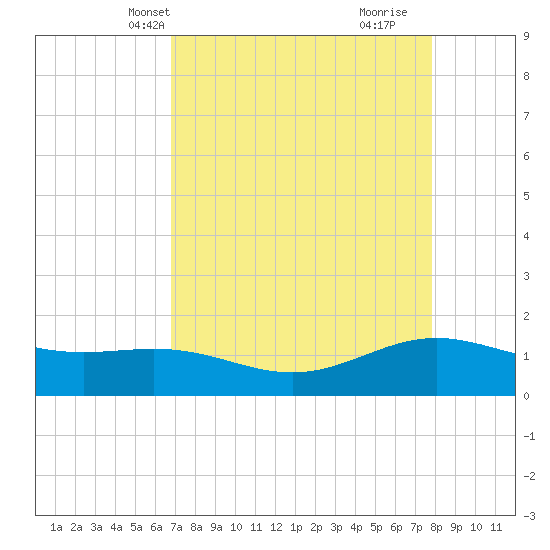 Morgans Point tide chart for Friday, April 19, 2024