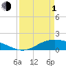 Morgans Point tide chart for Monday, April 1, 2024