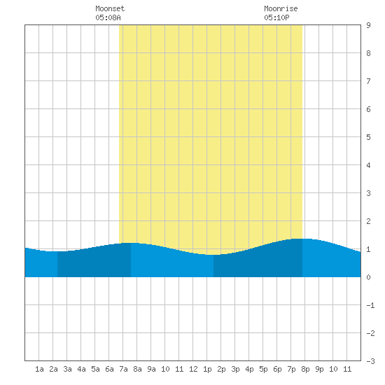 Morgans Point tide chart for Saturday, April 20, 2024