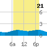 Morgans Point tide chart for Sunday, April 21, 2024