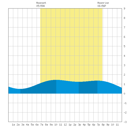 Morgans Point tide chart for Monday, April 22, 2024