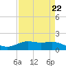 Morgans Point tide chart for Monday, April 22, 2024
