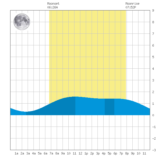 Morgans Point tide chart for Tuesday, April 23, 2024