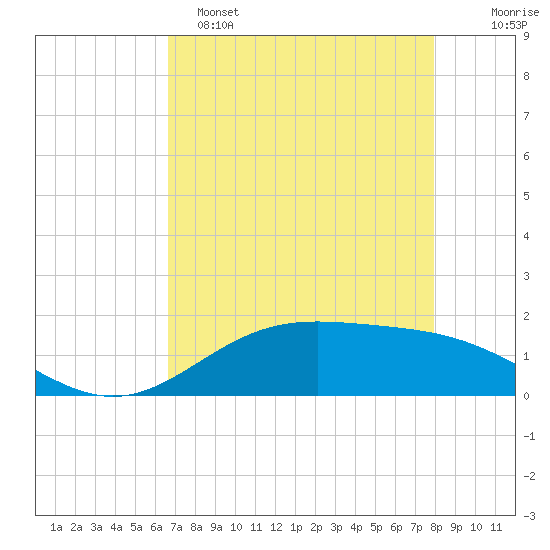 Morgans Point tide chart for Friday, April 26, 2024