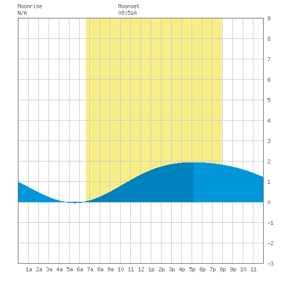 Morgans Point tide chart for Sunday, April 28, 2024
