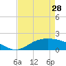 Morgans Point tide chart for Sunday, April 28, 2024