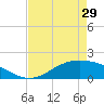 Morgans Point tide chart for Monday, April 29, 2024