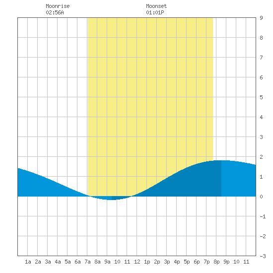 Morgans Point tide chart for Tuesday, April 2, 2024