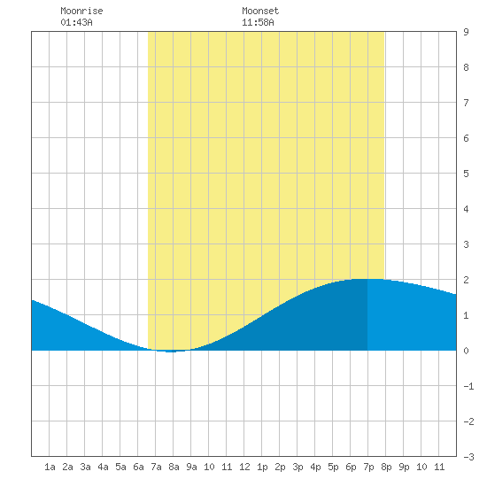Morgans Point tide chart for Tuesday, April 30, 2024