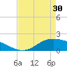 Morgans Point tide chart for Tuesday, April 30, 2024
