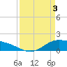 Morgans Point tide chart for Wednesday, April 3, 2024