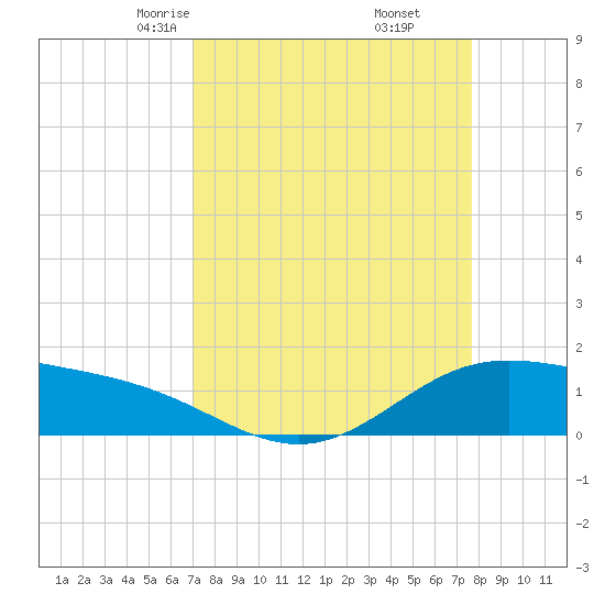 Morgans Point tide chart for Thursday, April 4, 2024