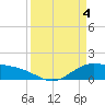 Morgans Point tide chart for Thursday, April 4, 2024