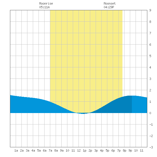 Morgans Point tide chart for Friday, April 5, 2024