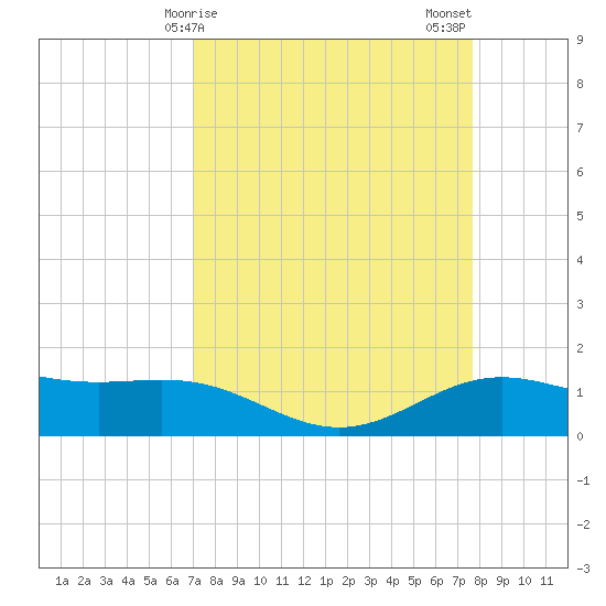 Morgans Point tide chart for Saturday, April 6, 2024