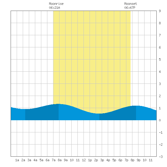 Morgans Point tide chart for Sunday, April 7, 2024