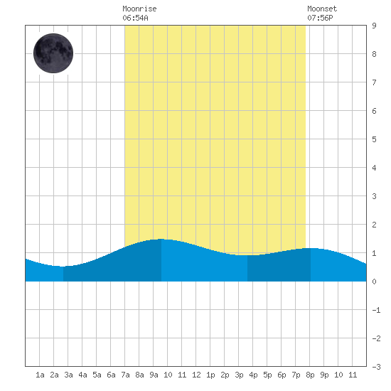 Morgans Point tide chart for Monday, April 8, 2024
