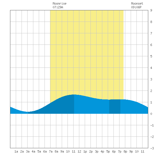 Morgans Point tide chart for Tuesday, April 9, 2024
