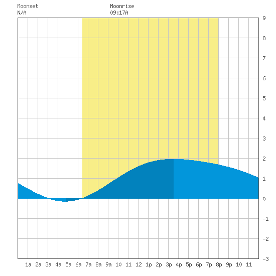 Morgans Point tide chart for Saturday, May 11, 2024