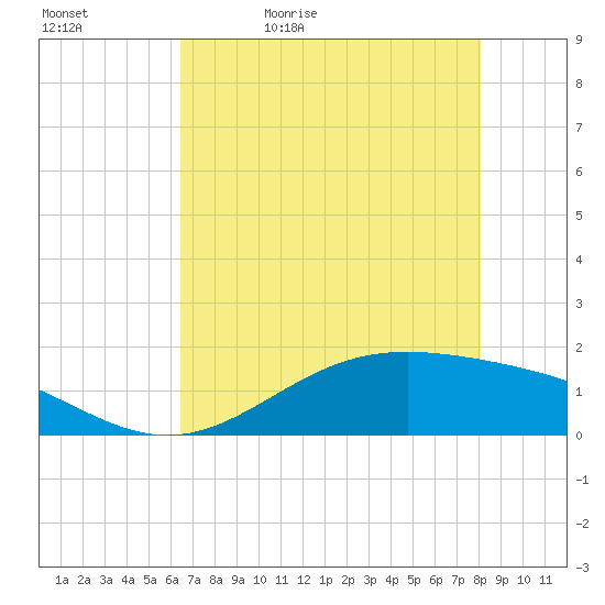 Morgans Point tide chart for Sunday, May 12, 2024