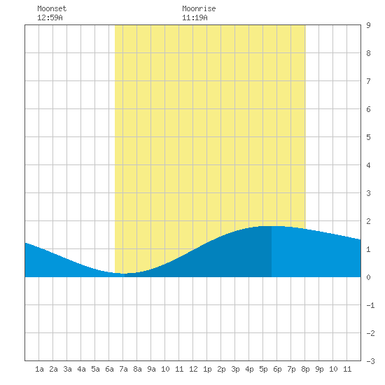 Morgans Point tide chart for Monday, May 13, 2024