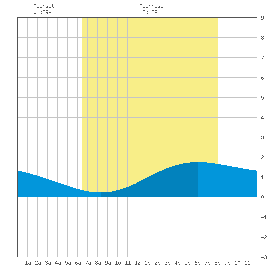 Morgans Point tide chart for Tuesday, May 14, 2024