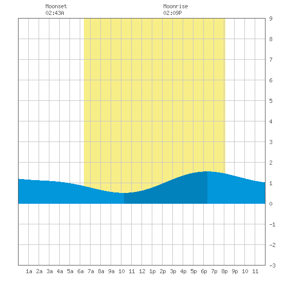 Morgans Point tide chart for Thursday, May 16, 2024
