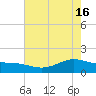 Morgans Point tide chart for Thursday, May 16, 2024