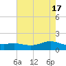 Morgans Point tide chart for Friday, May 17, 2024