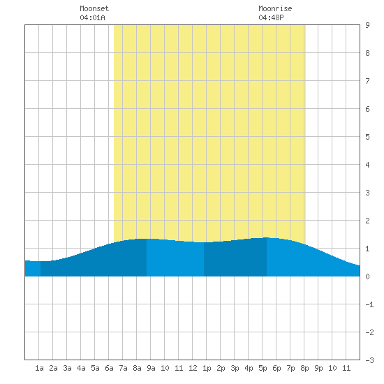 Morgans Point tide chart for Sunday, May 19, 2024