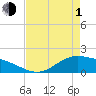 Morgans Point tide chart for Wednesday, May 1, 2024
