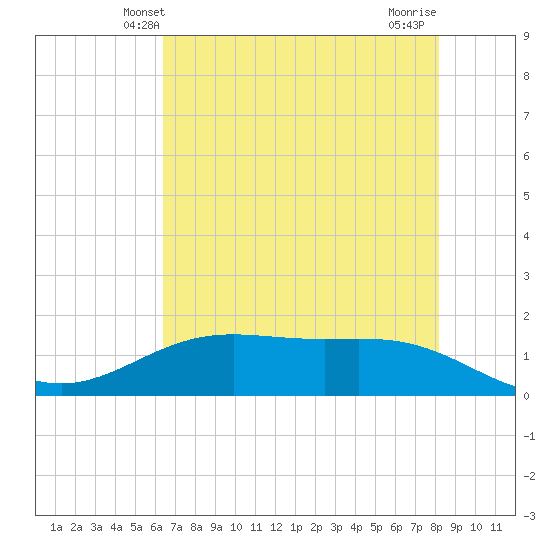 Morgans Point tide chart for Monday, May 20, 2024