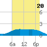 Morgans Point tide chart for Monday, May 20, 2024
